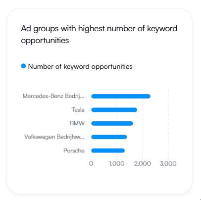 Automated and continuous keyword research.