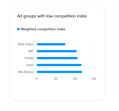 Understand competition in your market.